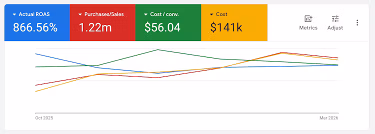 Google Ads results showing $1.22 million in revenue at 8.66x ROAS