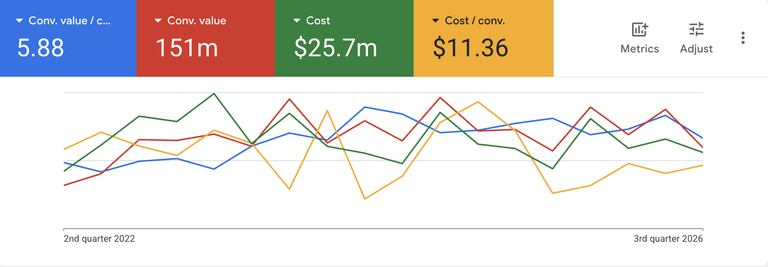 Google Ads account results showing $151 million in conversion value