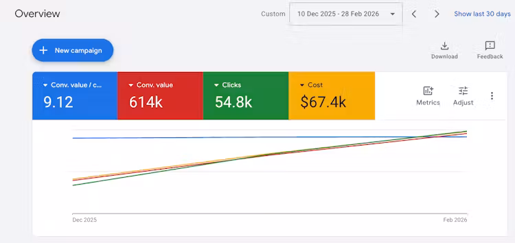 Google Ads results showing $614,000 in revenue at 9.12x ROAS