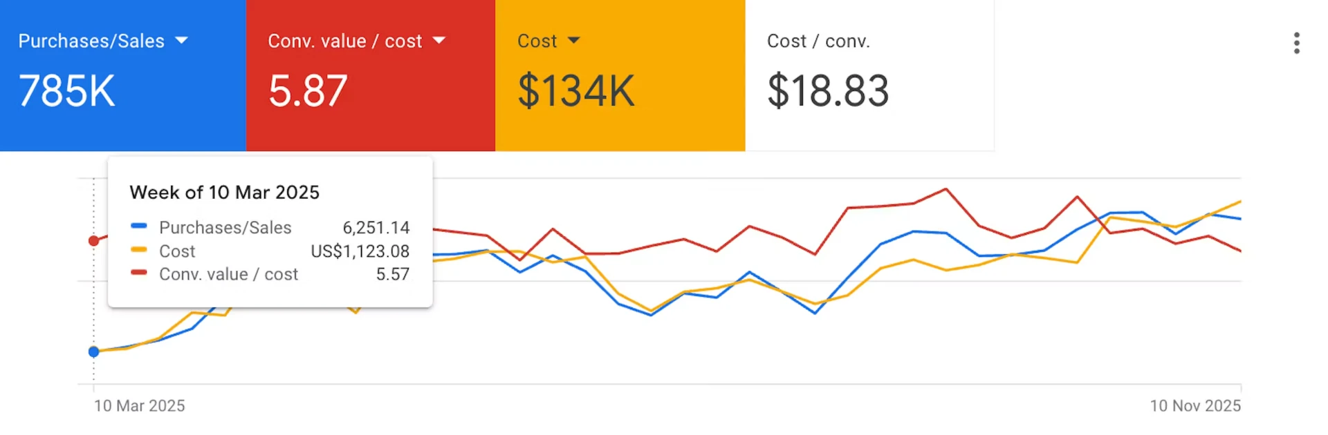 March 2025 Google Ads performance before scaling