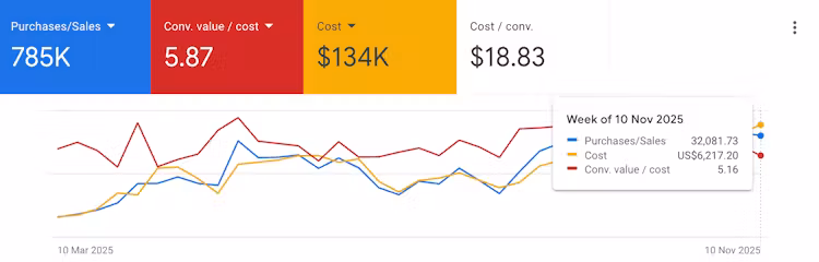 October 2025 Google Ads performance after scaling