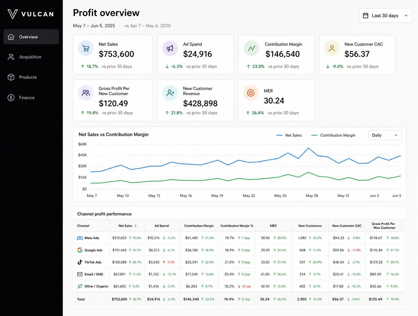Profit tracking dashboard showing net sales, ad spend, contribution margin, acquisition cost, and channel profit